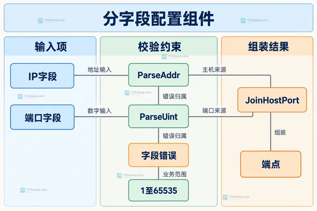 IP端口字段及解析组装函数的依赖关系