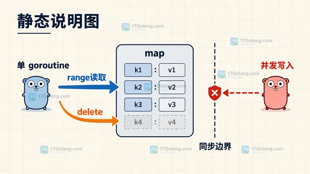 Go map 读取为什么不能在 range 中删除后再写入