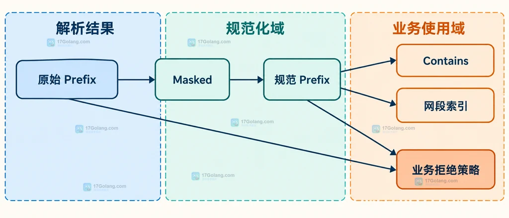 netip Prefix 原始地址、Masked 规范地址与业务拒绝策略的边界关系图