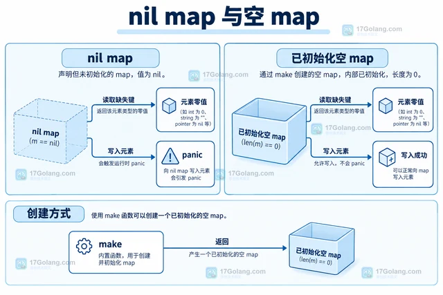 Go nil map 为什么读取正常但赋值会 panic