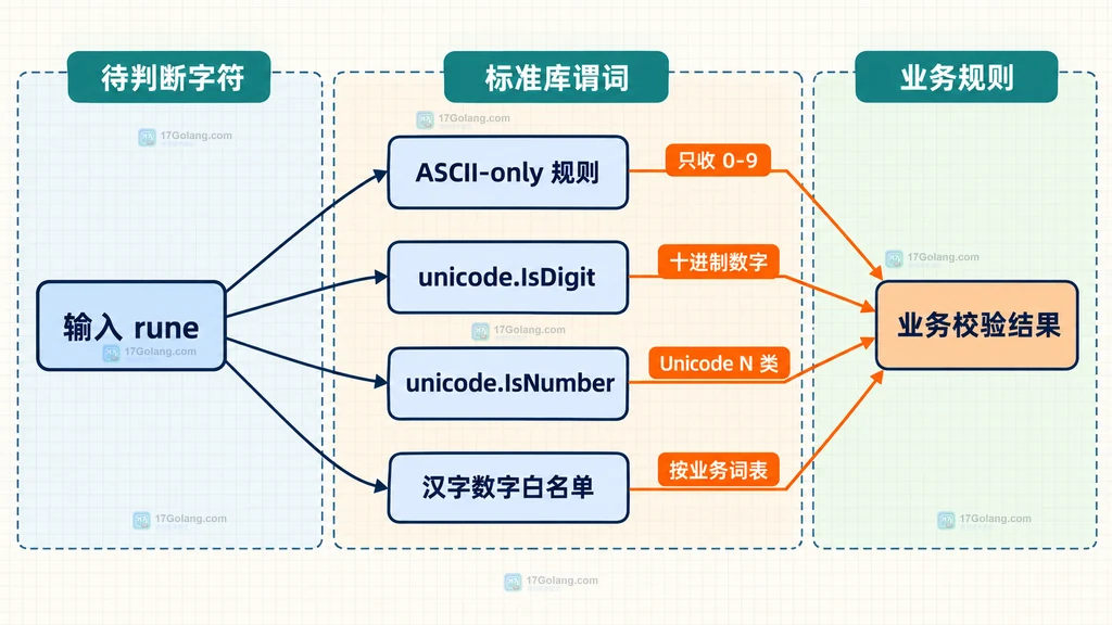 Unicode 数字类别 N 与十进制、罗马数字、分数字符的关系结构图