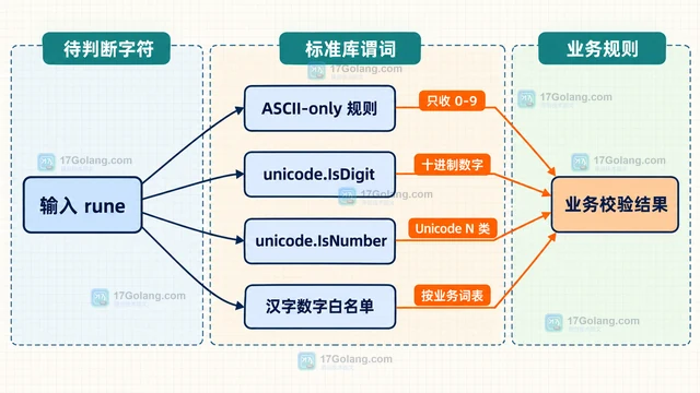 Go unicode.IsNumber 怎样识别中文数字和 ASCII 数字