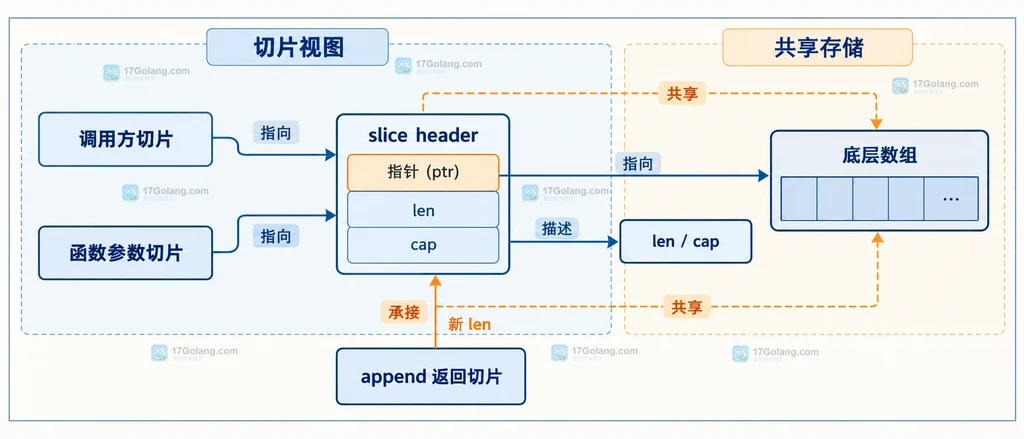 调用方切片、函数参数切片和 append 返回切片共享底层数组的结构说明图