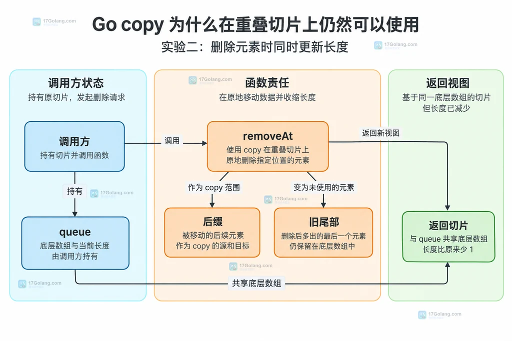 删除函数和队列长度归属关系结构图