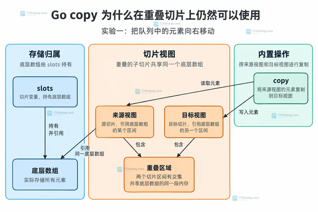 切片视图与底层数组的共享关系结构图