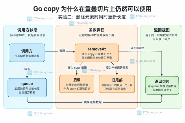 Go copy 为什么在重叠切片上仍然可以使用