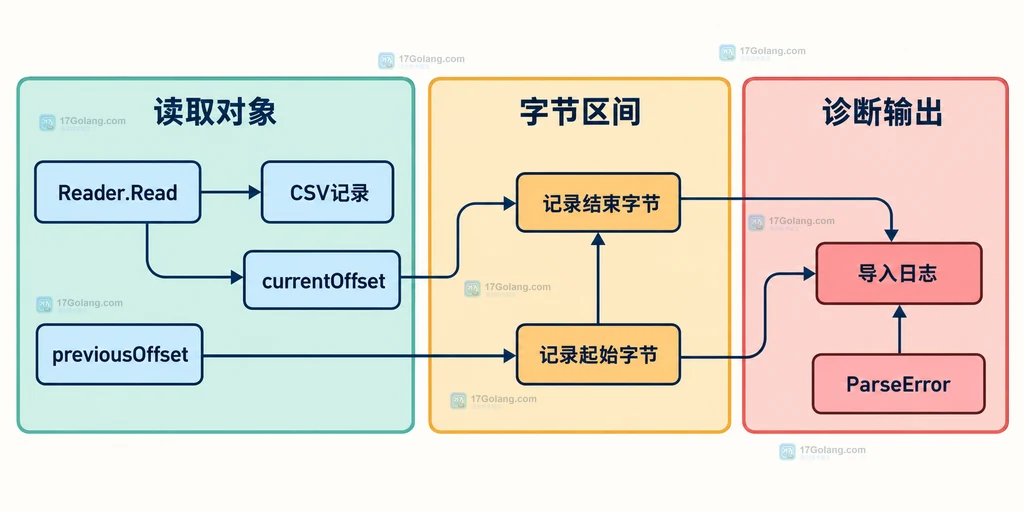 previousOffset、Reader.Read、记录区间和导入日志的静态关系说明图