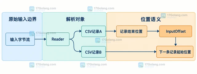 Go CSV 怎么用 InputOffset 记录每条记录的文件字节位置