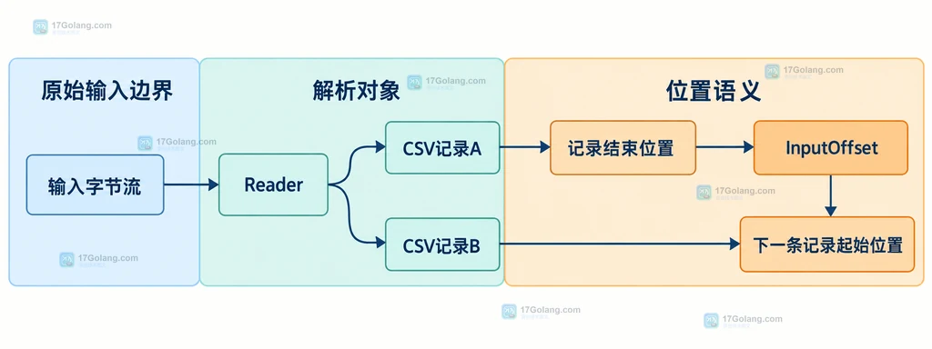输入字节流、CSV记录、Reader和InputOffset之间的静态关系说明图