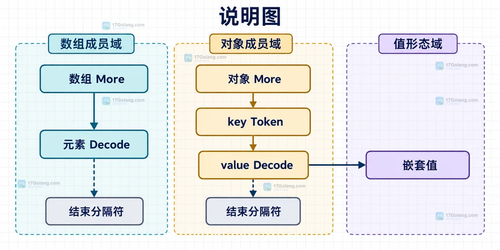 Go json.Decoder.More、Token 和 Decode 在数组对象中的职责关系说明图