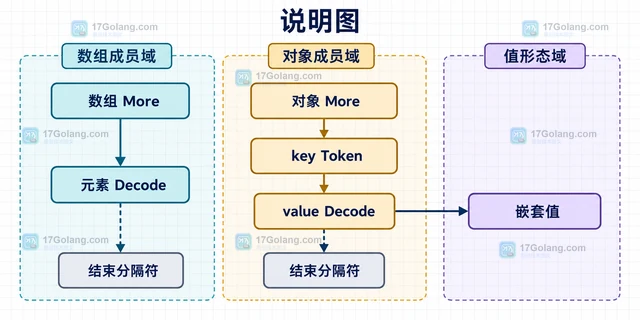 Go json.Decoder.More 为什么只能在数组或对象中判断后续元素