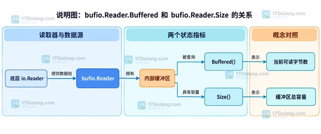 Go bufio.Reader.Buffered 怎样判断缓冲区还有多少字节