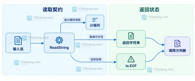 Go bufio.Reader.ReadString 为什么返回数据和错误同时存在