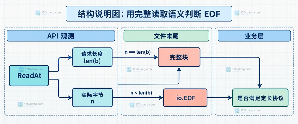 ReadAt 的调用输入、文件边界与 n 和 err 返回契约结构说明图