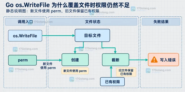 Go os.WriteFile 为什么覆盖文件时权限仍然不足