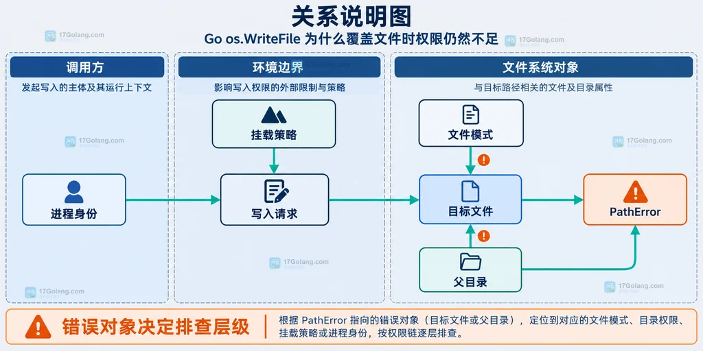 进程身份、目标文件、文件模式、父目录与挂载策略的权限链关系图