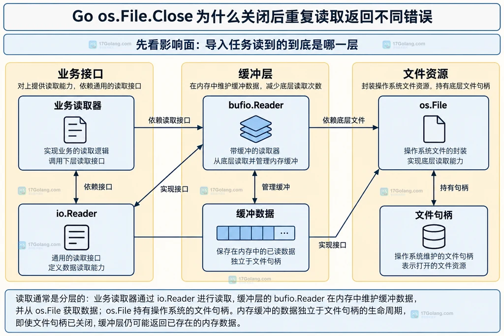 读取对象、缓冲数据和文件句柄的结构关系