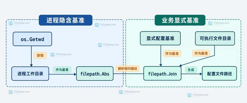 进程工作目录、配置基准、filepath.Abs 与 filepath.Join 之间职责边界的静态关系图