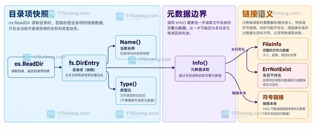 Go os.DirEntry.Info 为什么读取目录元数据时可能报错