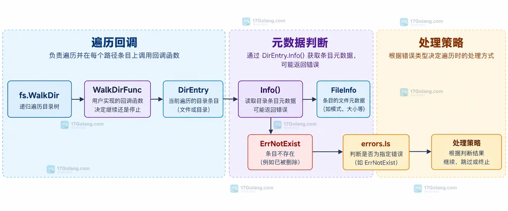 fs.WalkDir、WalkDirFunc、DirEntry.Info、ErrNotExist 与处理策略的静态关系说明图