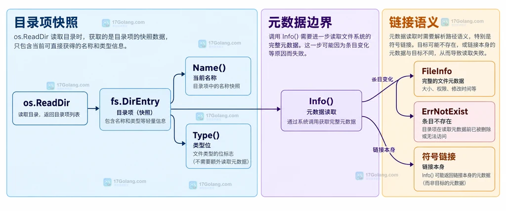 os.ReadDir、fs.DirEntry、Name、Type、Info 与 FileInfo 的静态边界关系说明图