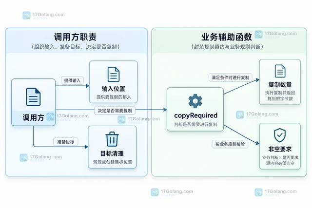Go io.Copy 为什么复制零字节文件没有报错