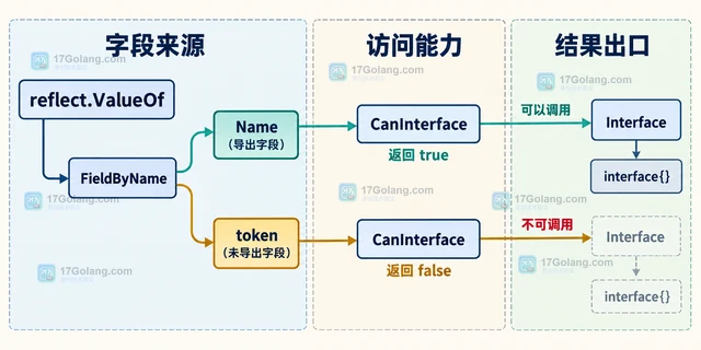 Go reflect.Value.CanInterface 怎样判断值能否安全转成 interface{}