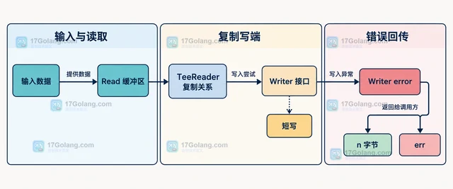 Go io.TeeReader 为什么读取时才会报告写端错误