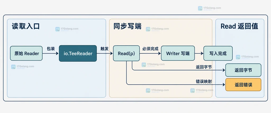 Go io.TeeReader、Read、Writer 写端和返回值之间的静态职责关系说明图