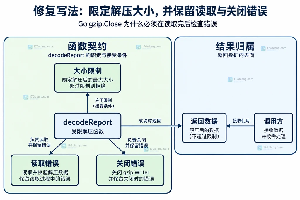 解压报告函数与大小限制、读取错误及返回数据的结构关系