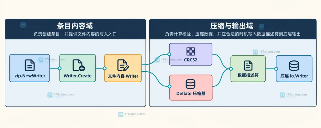 zip.Writer 文件内容 Writer、CRC32、压缩器与底层 io.Writer 的静态关系图