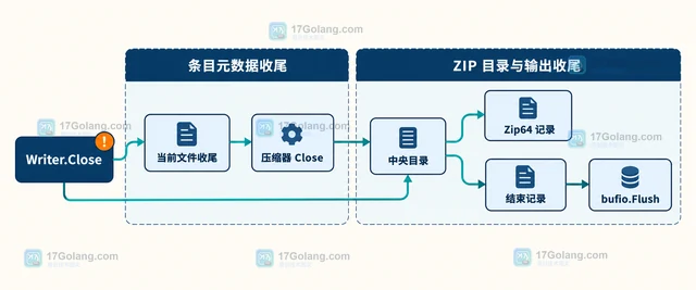 Go zip.Writer.Close 为什么最后才暴露写入失败