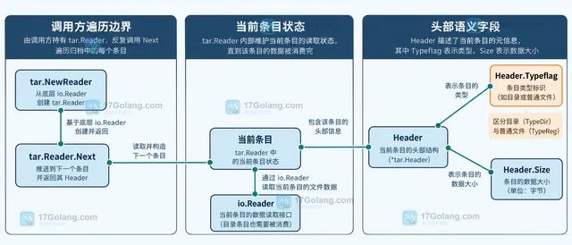 Go tar.Reader.Next 为什么目录条目也要消费文件数据