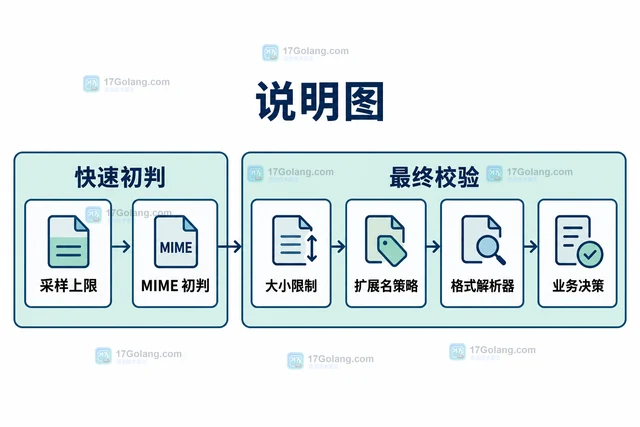 Go http.DetectContentType 只读取前 512 字节的判断边界