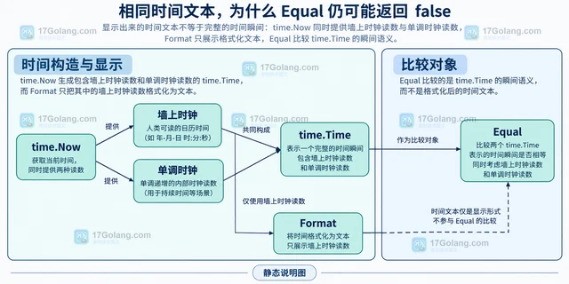 Go time.Time.Equal 为什么两个相同时间文本比较不相等