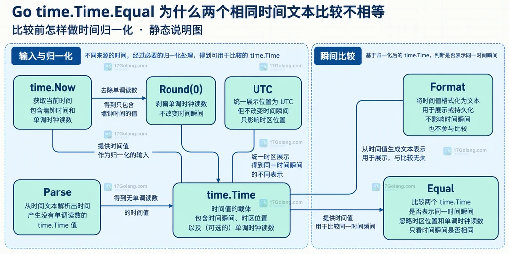 time.Now、Round(0)、UTC、Parse 与 Equal 的时间归一化职责边界说明图