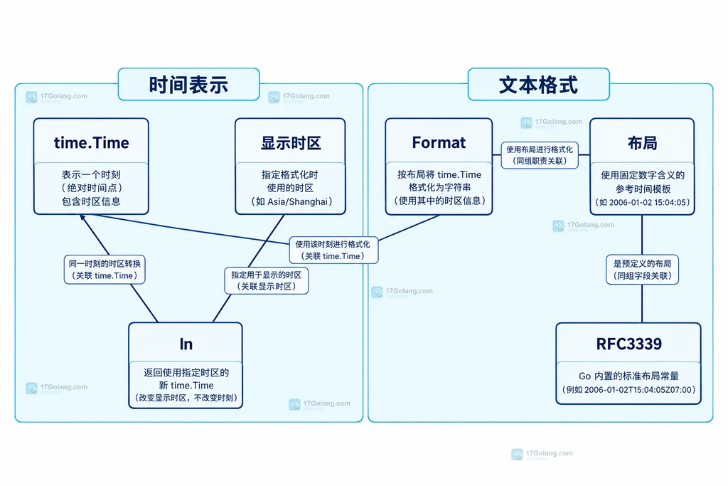 time.Time、显示时区和布局共同形成输出文本的结构图