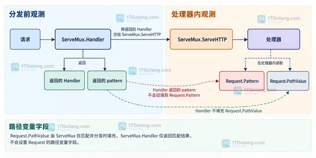 Go http.Request.Pattern 为什么没有匹配到 ServeMux 模式