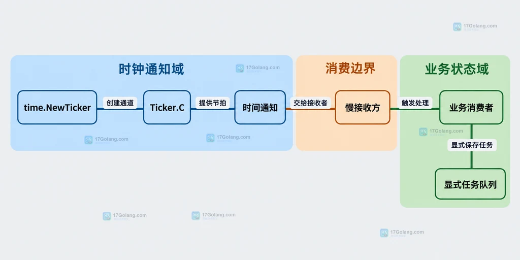time.Ticker 通知通道与业务积压队列的边界结构图