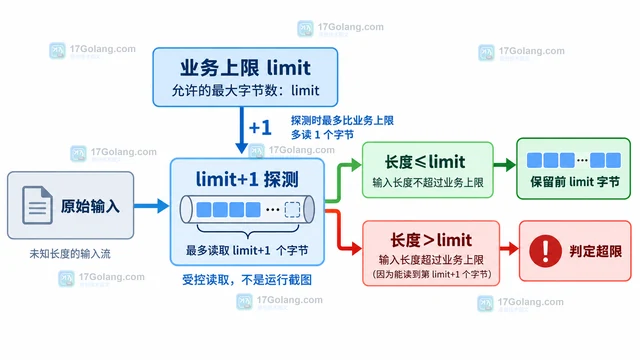 Go io.LimitReader 怎样区分读完原文还是碰到长度上限