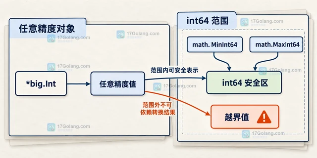 Go math/big.Int IsInt64 怎样避免大整数转换时结果失真