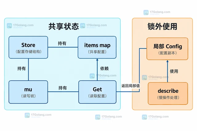 Go RWMutex 为什么读锁会阻塞新读者