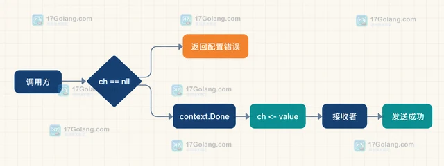 Go channel 为什么发送到 nil channel 会永久阻塞