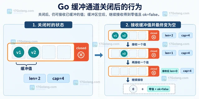 Go channel 关闭后的 len 与 cap 使用边界和剩余数据判断