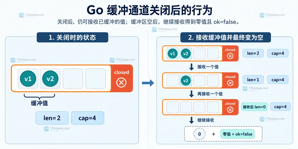 Go channel 关闭后缓冲区保留排队值,len 从剩余数量下降而 cap 保持不变的结构说明图