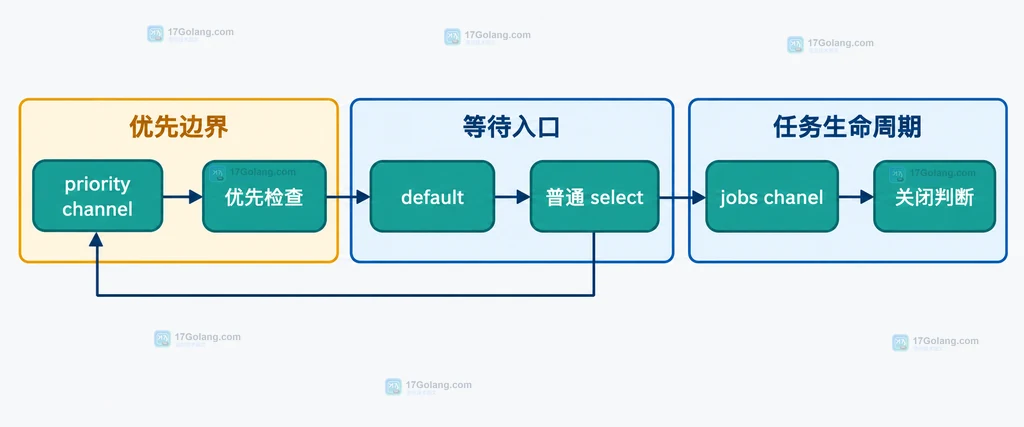 Go select 优先检查与普通 select 的静态职责关系图