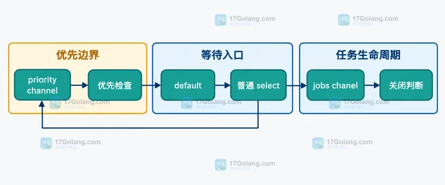 Go select 为什么多个就绪分支不是固定优先级