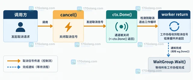 Go goroutine 为什么 defer 不能替代显式取消