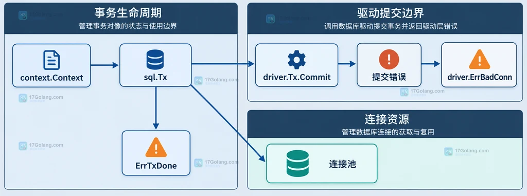 context.Context、sql.Tx、driver.Tx.Commit、提交错误、driver.ErrBadConn 与连接池的静态职责关系说明图