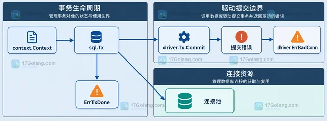 Go database/sql Tx.Commit 为什么可能返回连接错误